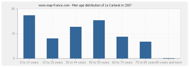Men age distribution of Le Carlaret in 2007